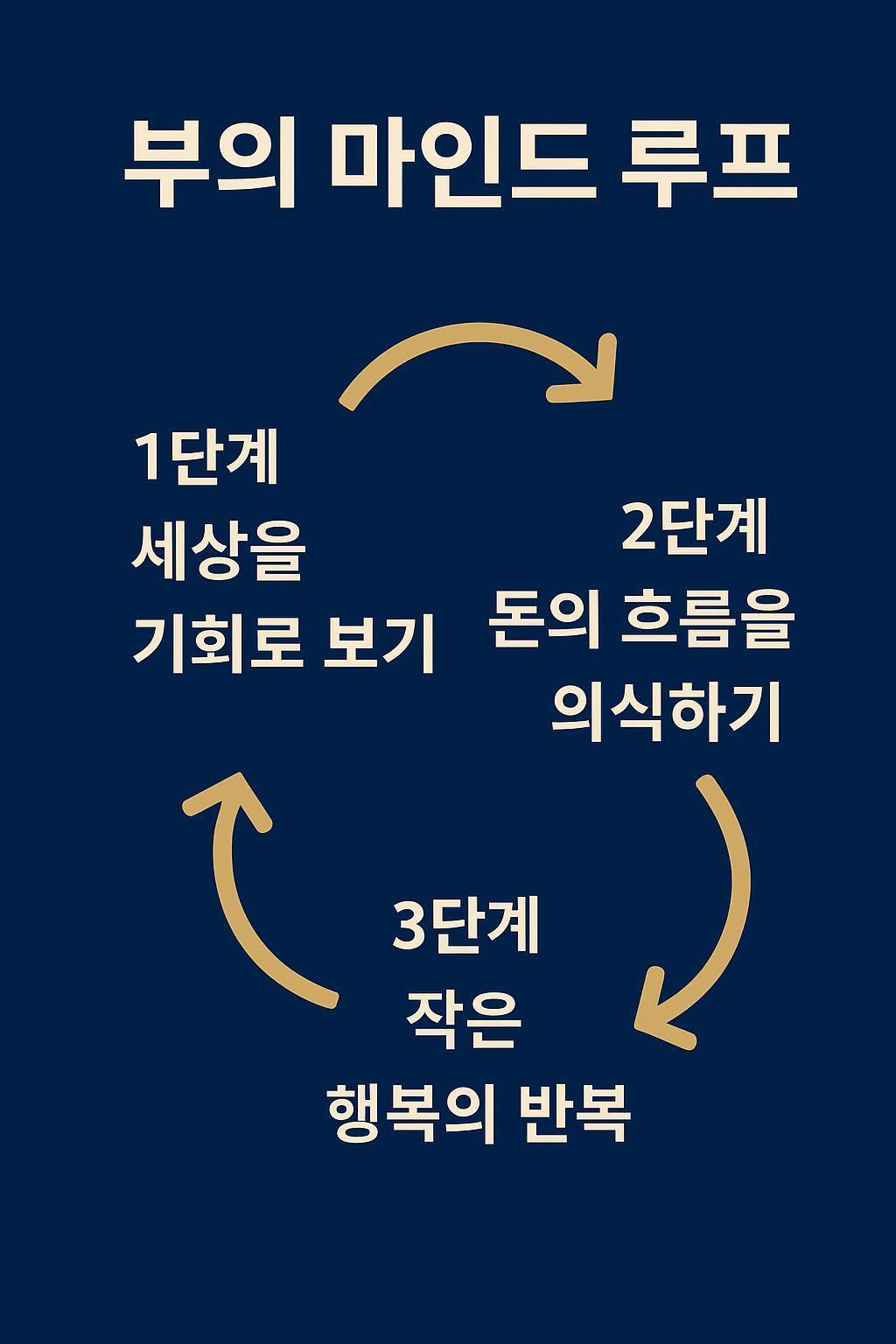 부의 마인드 루프 개념을 시각적으로 표현한 감성 일러스트